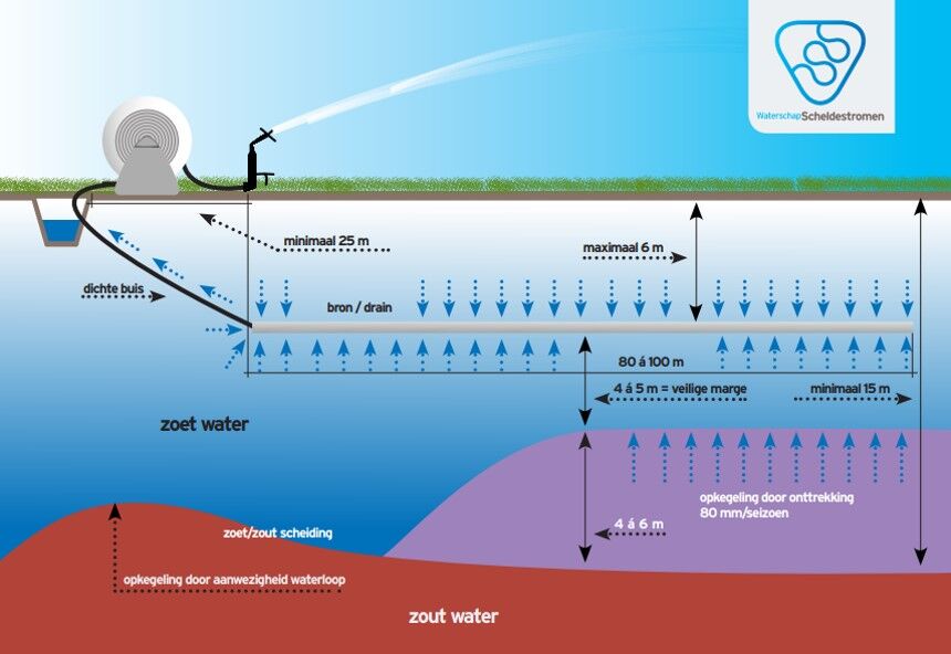 Een infographic over grondwateronttrekking in Zeeland.