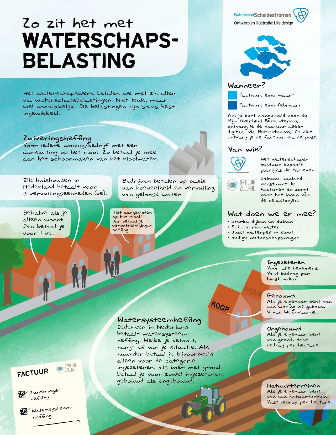 Infographic met toelichting over de waterschapsbelasting.